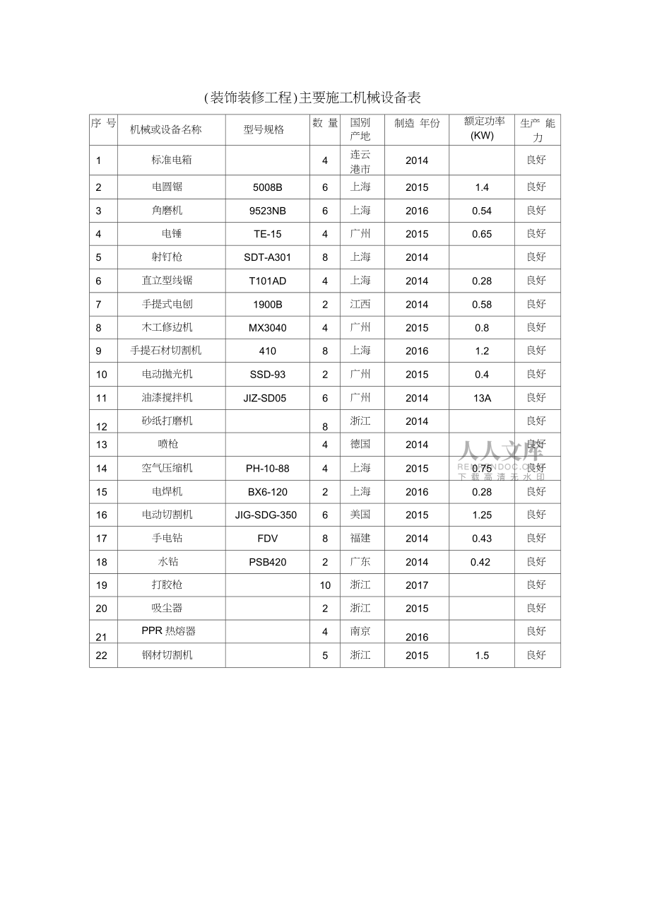 市政道路管道、機(jī)電安裝及裝飾裝修工程主要施工機(jī)械設(shè)備配置清單